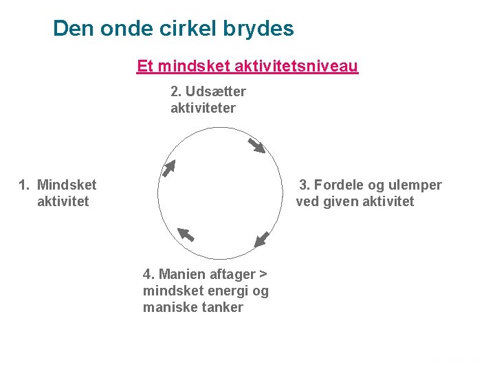 Den onde cirkel brydes Et mindsket aktivitetsniveau 2. Udsætter aktiviteter 1. Mindsket aktivitet 3.