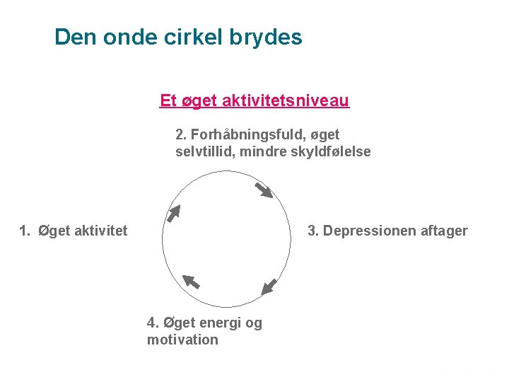 Den onde cirkel brydes Et øget aktivitetsniveau 2. Forhåbningsfuld, øget selvtillid, mindre skyldfølelse 1.