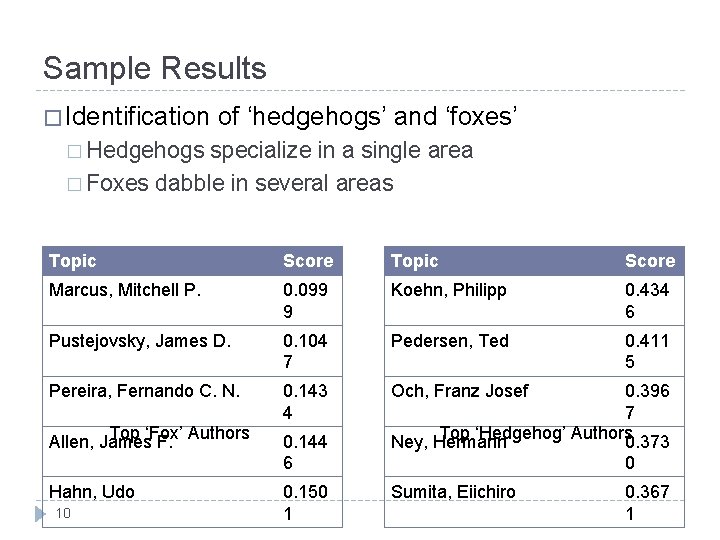Sample Results � Identification of ‘hedgehogs’ and ‘foxes’ � Hedgehogs specialize in a single