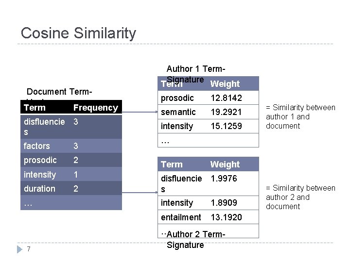 Cosine Similarity Document Term. Vector Term Frequency disfluencie 3 s Author 1 Term. Signature