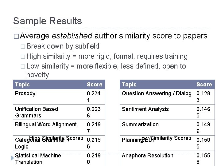Sample Results � Average established author similarity score to papers � Break down by