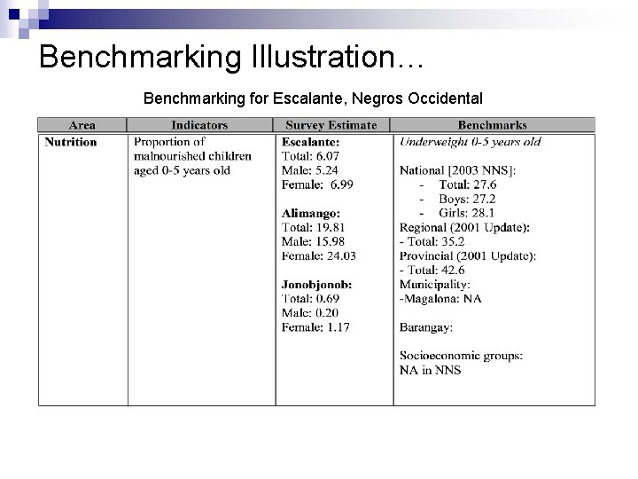 Benchmarking Illustration… Benchmarking for Escalante, Negros Occidental 