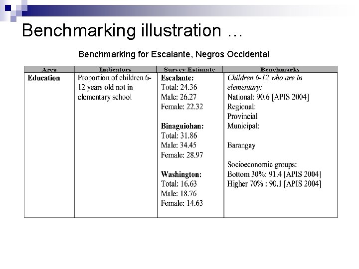 Benchmarking illustration … Benchmarking for Escalante, Negros Occidental 