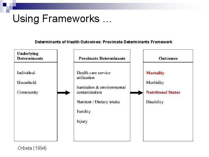 Using Frameworks … Determinants of Health Outcomes: Proximate Determinants Framework Orbeta (1994) 