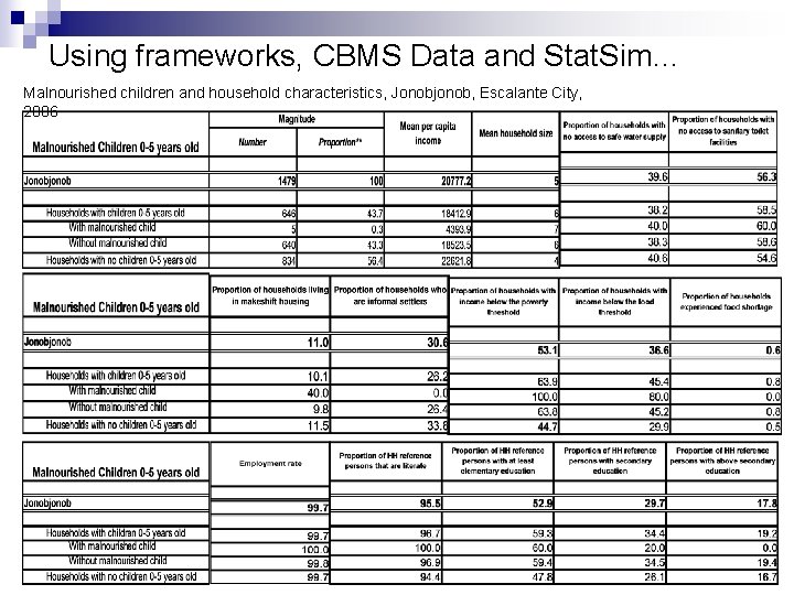 Using frameworks, CBMS Data and Stat. Sim… Malnourished children and household characteristics, Jonobjonob, Escalante