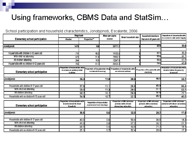 Using frameworks, CBMS Data and Stat. Sim… School participation and household characteristics, Jonobjonob, Escalante,