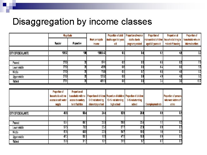 Disaggregation by income classes 