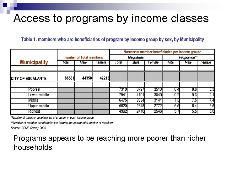 Access to programs by income classes Programs appears to be reaching more poorer than