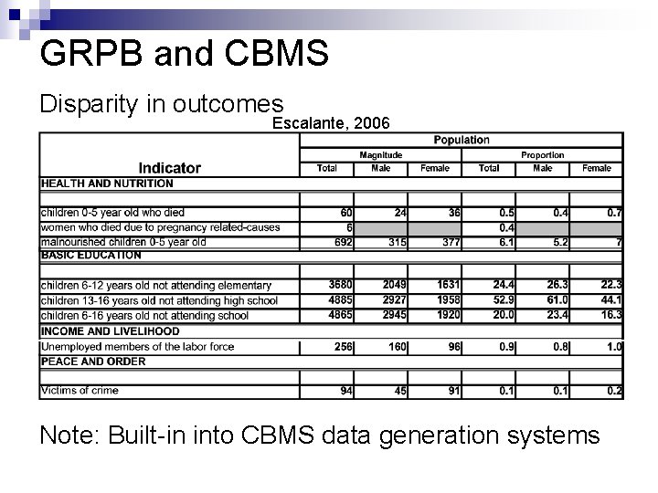 GRPB and CBMS Disparity in outcomes Escalante, 2006 Note: Built-in into CBMS data generation