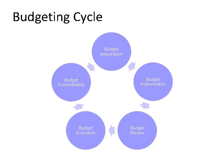 Budgeting Cycle Budget preparation Budget Accountability Budget Execution Budget Authorization Budget Review 