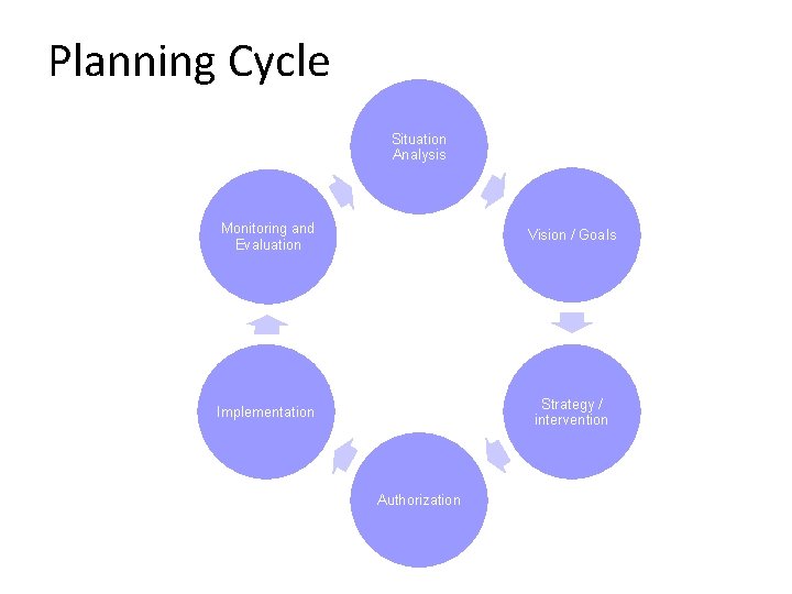Planning Cycle Situation Analysis Monitoring and Evaluation Vision / Goals Implementation Strategy / intervention