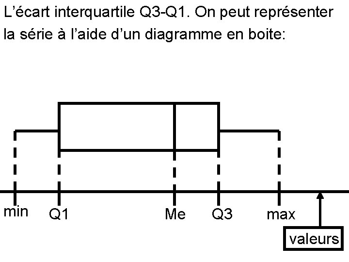 L’écart interquartile Q 3 -Q 1. On peut représenter la série à l’aide d’un