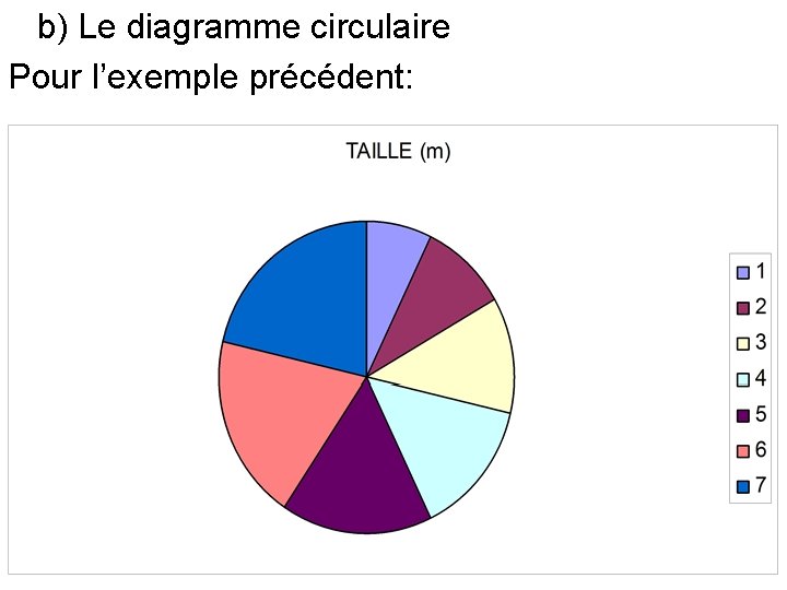 b) Le diagramme circulaire Pour l’exemple précédent: 