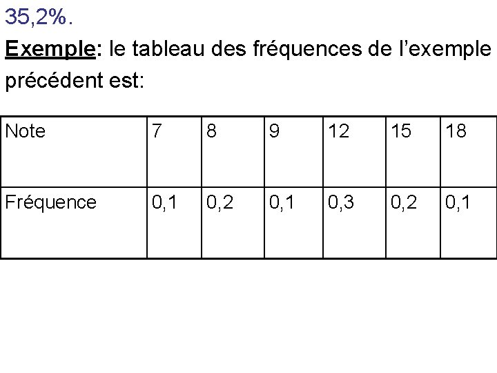 35, 2%. Exemple: le tableau des fréquences de l’exemple précédent est: Note 7 8