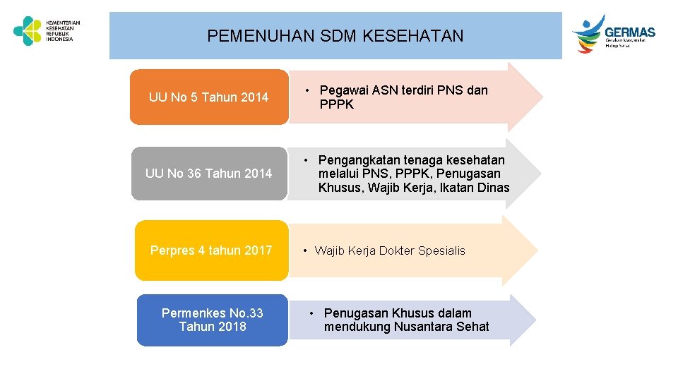 PEMENUHAN SDM KESEHATAN UU No 5 Tahun 2014 • Pegawai ASN terdiri PNS dan