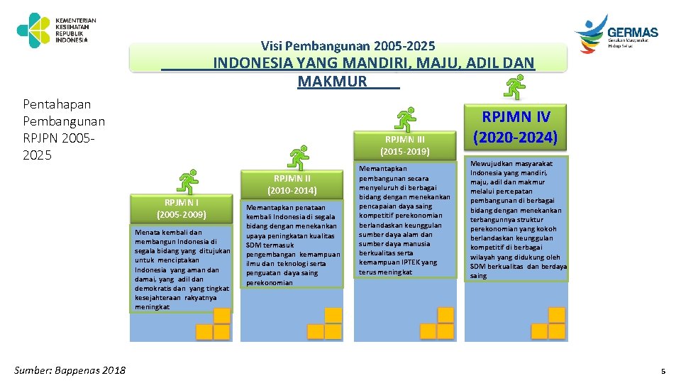 Visi Pembangunan 2005 -2025 INDONESIA YANG MANDIRI, MAJU, ADIL DAN MAKMUR Pentahapan Pembangunan RPJPN