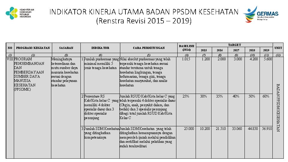 INDIKATOR KINERJA UTAMA BADAN PPSDM KESEHATAN (Renstra Revisi 2015 – 2019) TARGET NO PROGRAM/