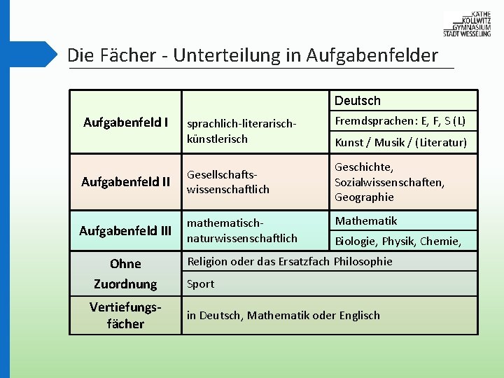 Die Fächer - Unterteilung in Aufgabenfelder Deutsch Aufgabenfeld I sprachlich-literarischkünstlerisch Aufgabenfeld II Gesellschaftswissenschaftlich Aufgabenfeld