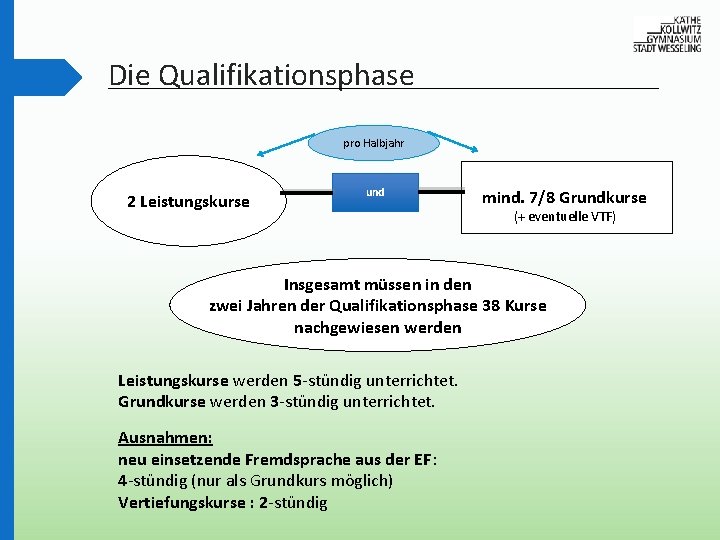 Die Qualifikationsphase pro Halbjahr 2 Leistungskurse und mind. 7/8 Grundkurse (+ eventuelle VTF) Insgesamt