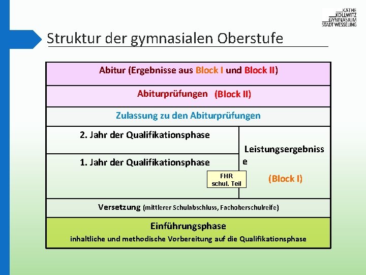 Struktur der gymnasialen Oberstufe Abitur (Ergebnisse aus Block I und Block II) Abiturprüfungen (Block
