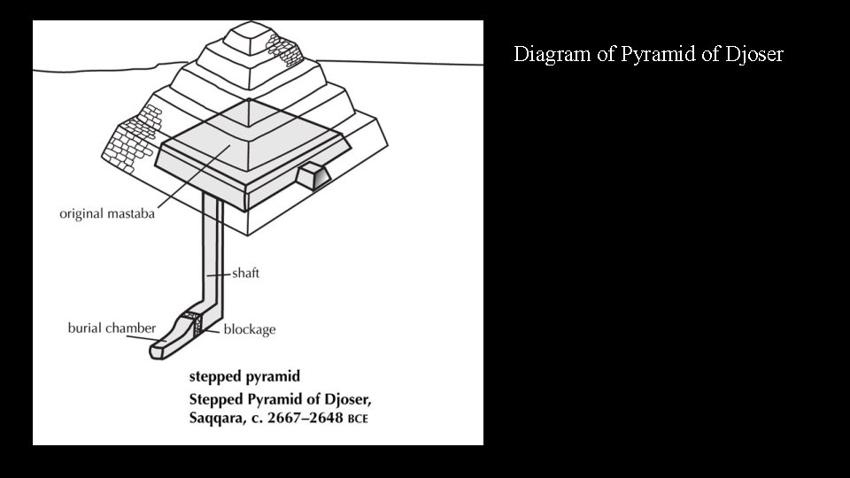 Diagram of Pyramid of Djoser 