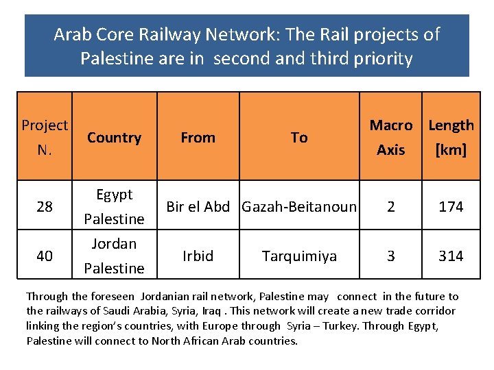 Arab Core Railway Network: The Rail projects of Palestine are in second and third