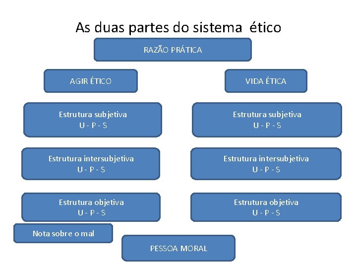 As duas partes do sistema ético RAZÃO PRÁTICA AGIR ÉTICO VIDA ÉTICA Estrutura subjetiva