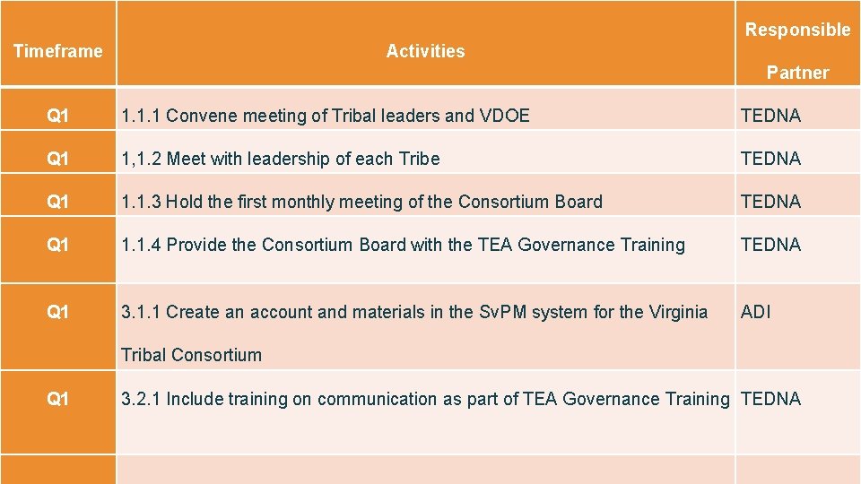 Responsible Timeframe Activities Partner Q 1 1. 1. 1 Convene meeting of Tribal leaders