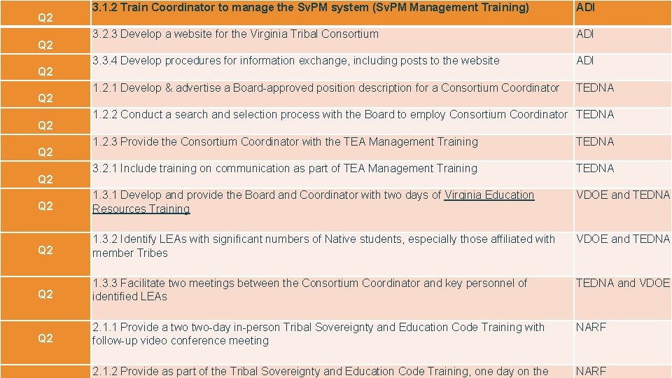 Q 2 Q 2 Q 2 3. 1. 2 Train Coordinator to manage the