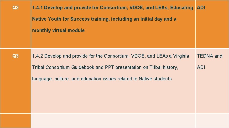 Q 3 1. 4. 1 Develop and provide for Consortium, VDOE, and LEAs, Educating