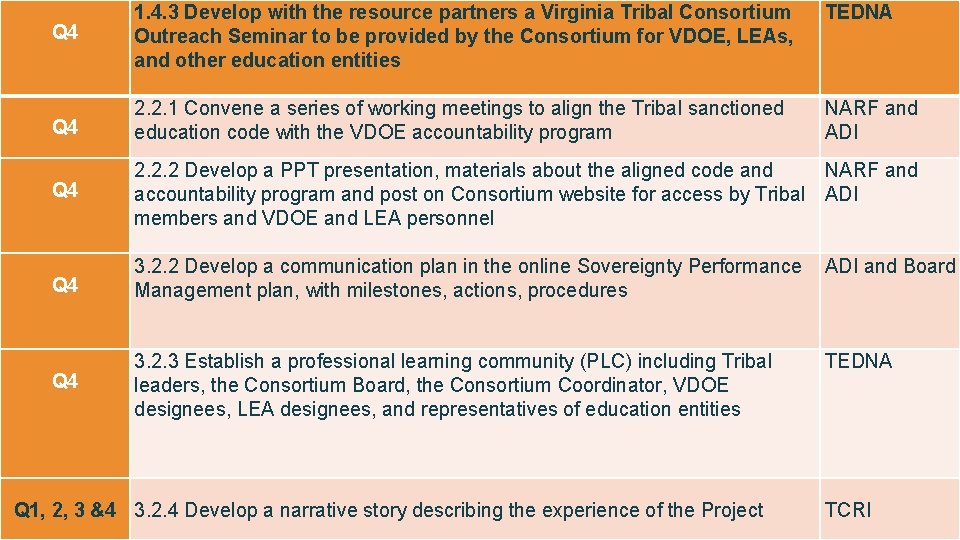 Q 4 1. 4. 3 Develop with the resource partners a Virginia Tribal Consortium