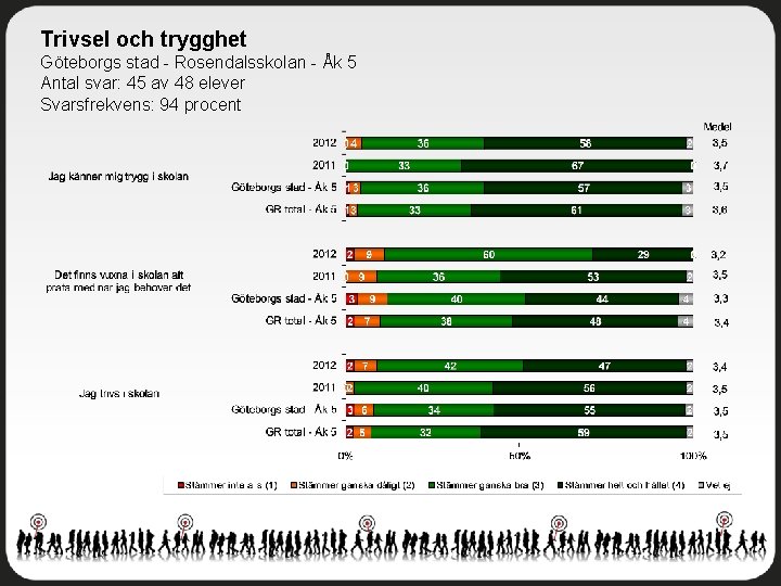 Trivsel och trygghet Göteborgs stad - Rosendalsskolan - Åk 5 Antal svar: 45 av