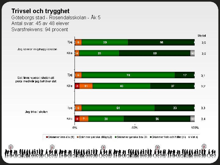 Trivsel och trygghet Göteborgs stad - Rosendalsskolan - Åk 5 Antal svar: 45 av