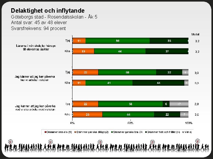 Delaktighet och inflytande Göteborgs stad - Rosendalsskolan - Åk 5 Antal svar: 45 av