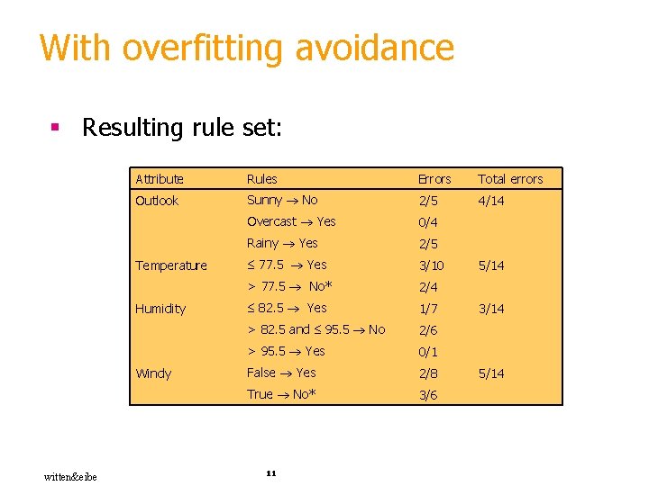 With overfitting avoidance § Resulting rule set: Attribute Rules Errors Total errors Outlook Sunny