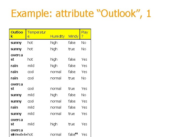 Example: attribute “Outlook”, 1 Outloo k Temperatur e Humidity Play Windy ? sunny hot