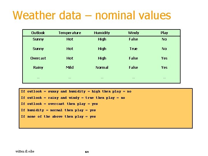 Weather data – nominal values Outlook Temperature Humidity Windy Play Sunny Hot High False