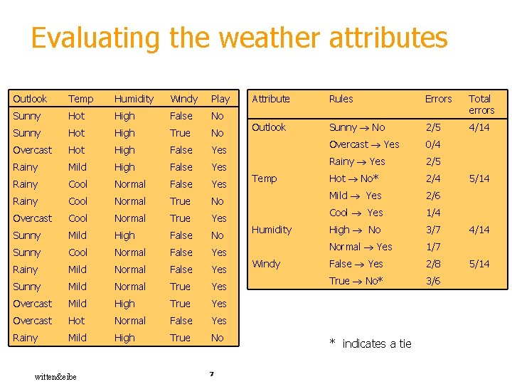 Evaluating the weather attributes Outlook Temp Humidity Windy Play Sunny Hot High False No