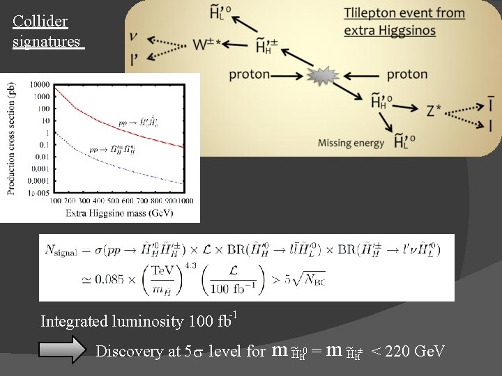 Collider signatures Integrated luminosity 100 fb-1 Discovery at 5 s level for m ~H’