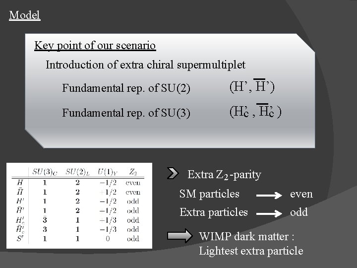 Model Key point of our scenario Introduction of extra chiral supermultiplet Fundamental rep. of