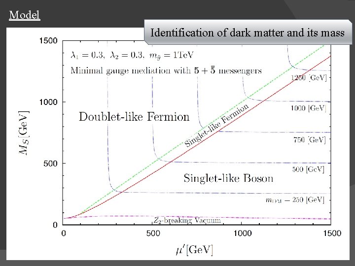 Model Identification of dark matter and its mass 