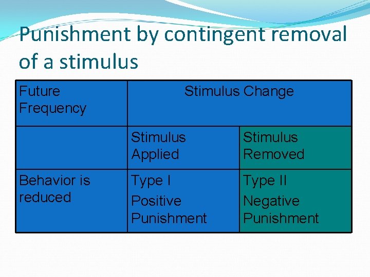 Punishment by contingent removal of a stimulus Future Frequency Behavior is reduced Stimulus Change