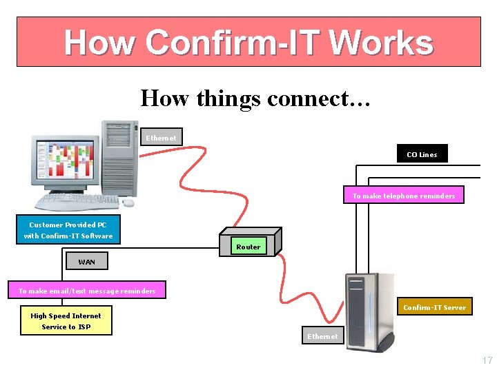 How Confirm-IT Works How things connect… Ethernet CO Lines To make telephone reminders Customer