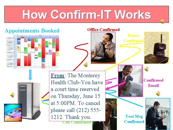 How Confirm-IT Works Appointments Booked Office Confirmed Home Confirmed From: The Monterey Health Club-You