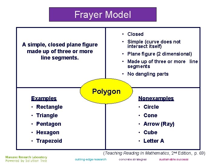 Frayer Model • Closed • Simple (curve does not intersect itself) A simple, closed