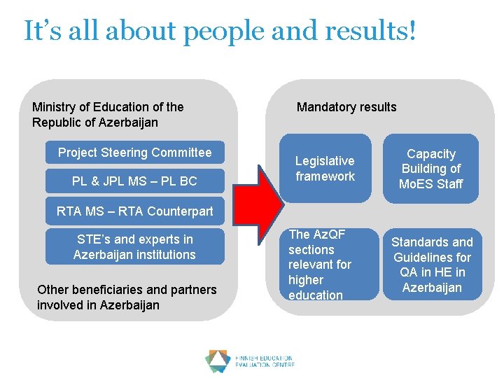 It’s all about people and results! Ministry of Education of the Republic of Azerbaijan