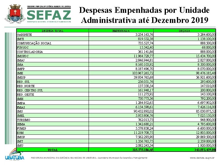 Despesas Empenhadas por Unidade Administrativa até Dezembro 2019 DESPESA TOTAL GABINETE SMTI COMUNICAÇÃO SOCIAL