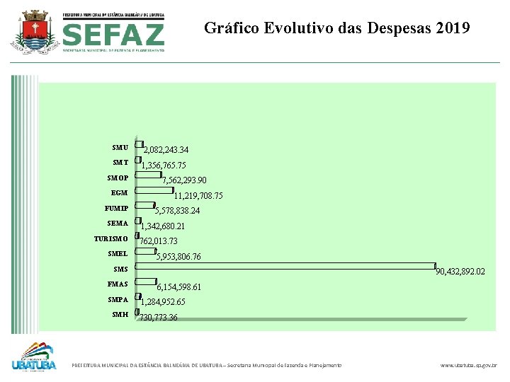 Gráfico Evolutivo das Despesas 2019 SMU 2, 082, 243. 34 SMT 1, 356, 765.