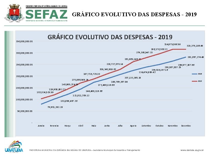 GRÁFICO EVOLUTIVO DAS DESPESAS - 2019 350, 000. 00 314, 875, 556. 58 300,