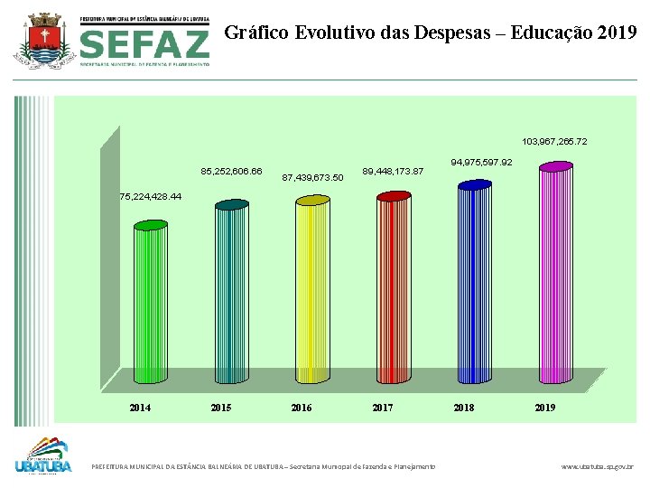 Gráfico Evolutivo das Despesas – Educação 2019 103, 967, 265. 72 85, 252, 606.